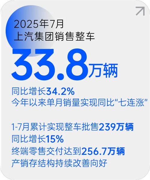 艾弗森贝博ballbet官网月销量七连涨 源于一场自我革新的转型突围